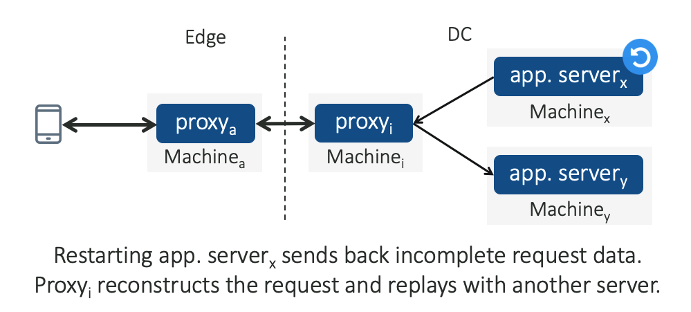 Figure 5 — The Partial Post Replay mechanism allows a restarting server to migrate the upload request’s state to another healthy server.