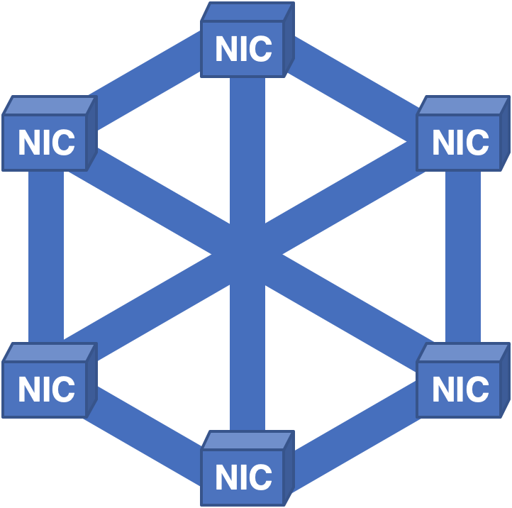 Figure 6 — A full-mesh, distributing cells across all of the NICs, was proposed.