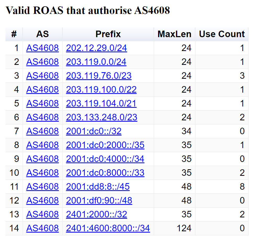 Figure 6 — ROA report for AS4608. 