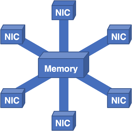 Figure 7 — Here, all packets flow into a central memory, then to the output NIC.