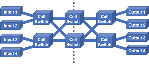 Figure 8 — The Clos network.