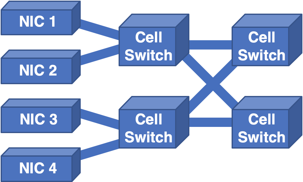 Figure 9 — The folded Clos network.