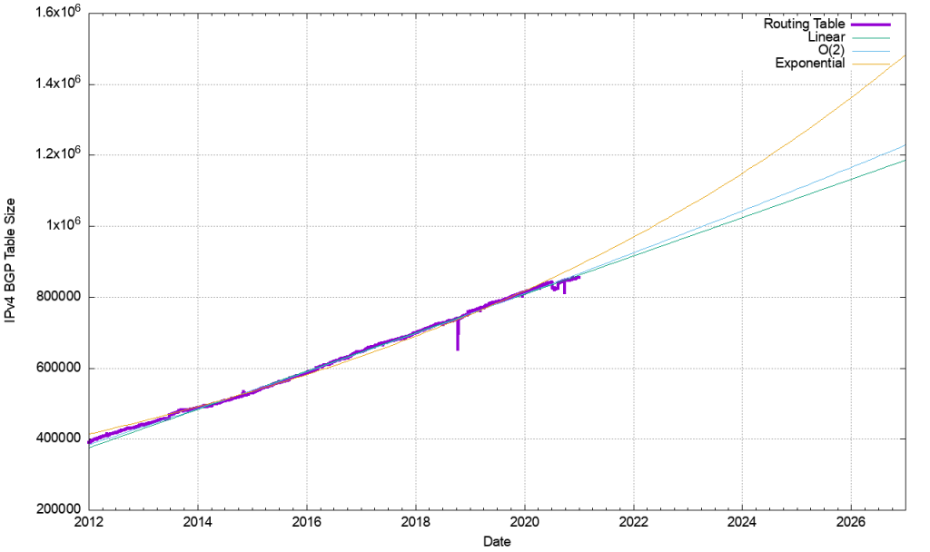 Figure 1 — The IPv4 BGP table size and projection