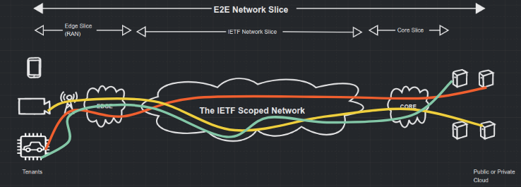 An image showing sections of an E2E network slice.