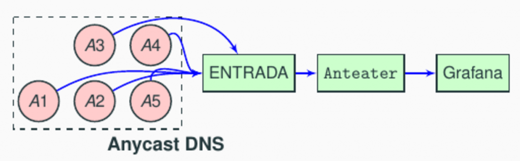 The Anteater pipeline.