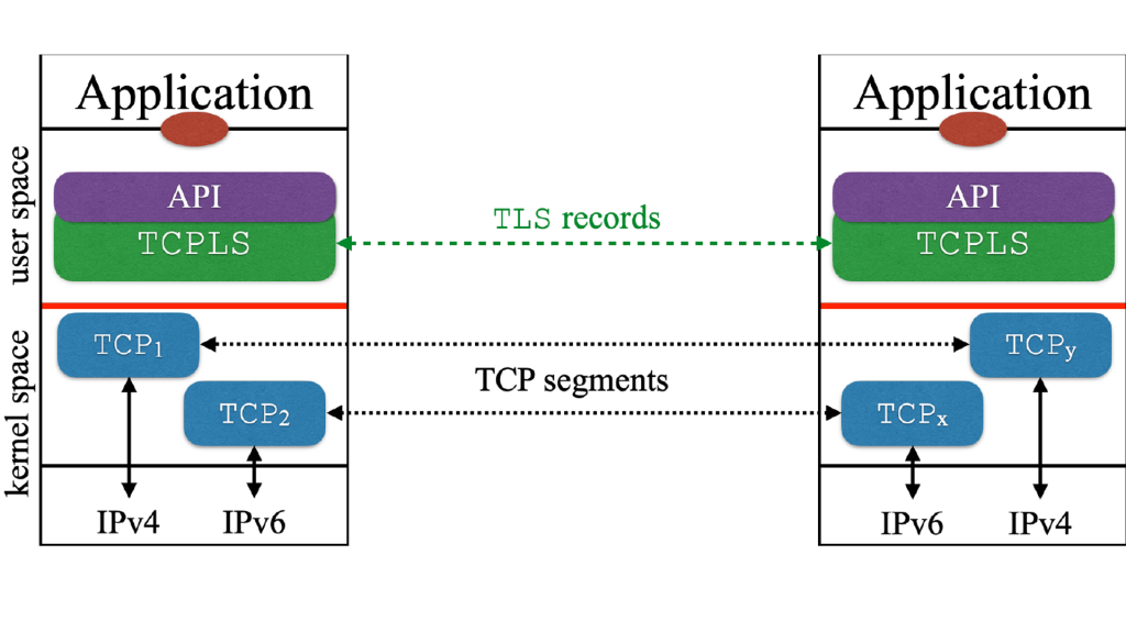 The TCPLS network stack.