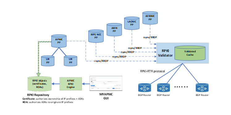 Figure 1 — RPKI publication, data retrieval, validation, and processing.