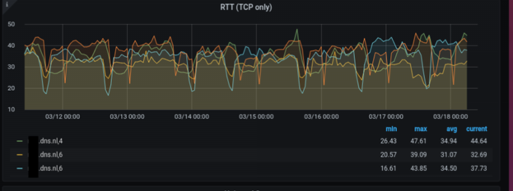 Anteater/Grafana graph: RTT per authoritative server/IP version.