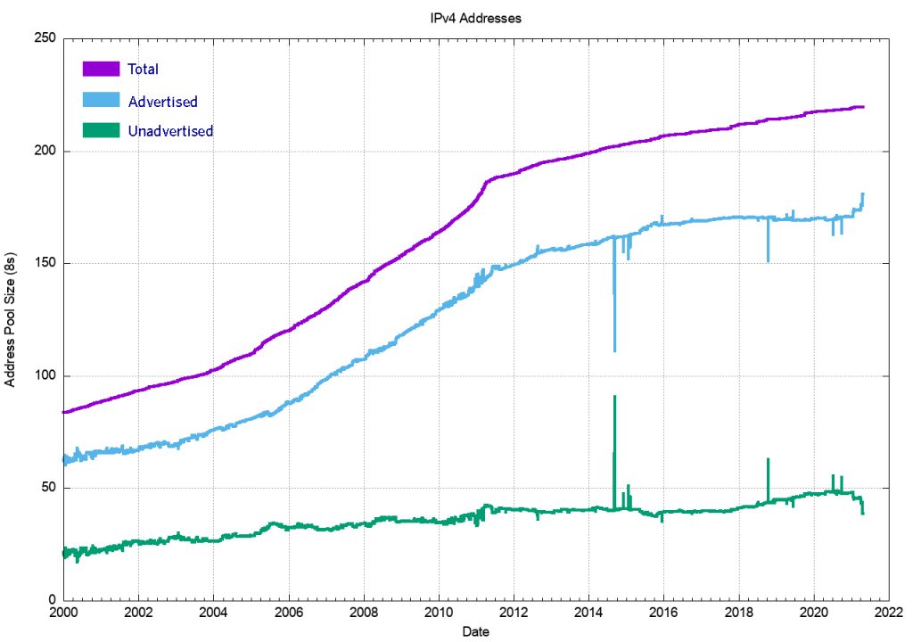 Figure 2 — Daily snapshot of IPv4 address pools since 2000.