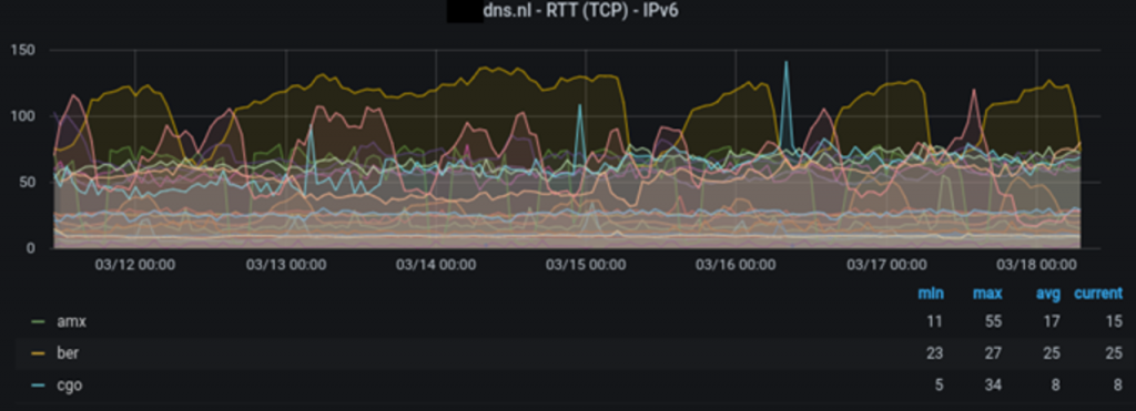 RTT per anycast site, for IPv6, to one of .nl's authoritative servers.