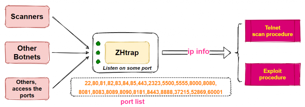Figure 3 — How ZHtrap uses an IP collection module.