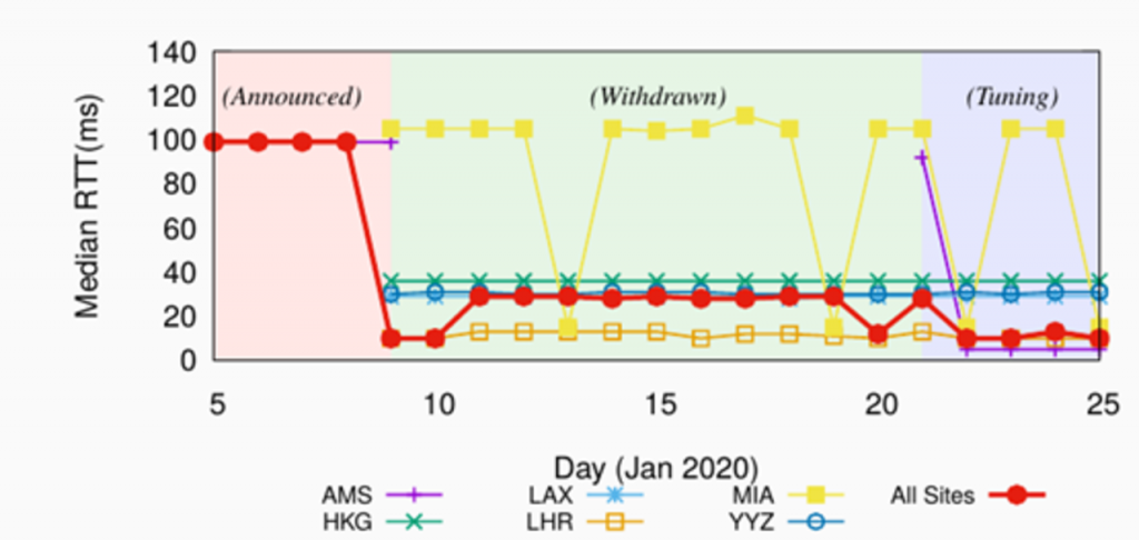 RTT between Google (AS15169) and one of .nl's authoritative servers, measured with DNS/TCP.