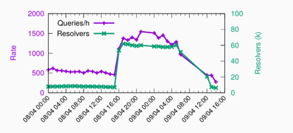 Route leaks and increases in the query rate and resolver count at the Sydney site.