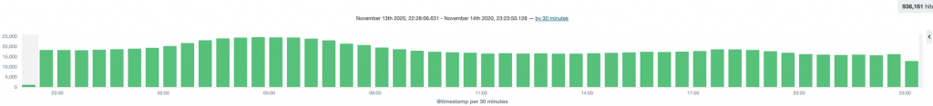 Figure 5 — Go-live requests between 2300 on 13 November 2020 and 2300 on 14 November 2020.