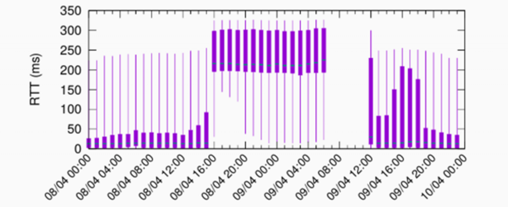 Sydney anycast site experiencing RTT increases.