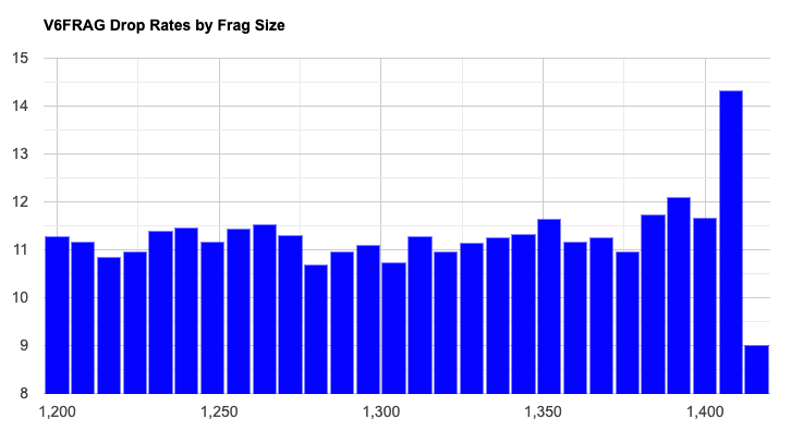 Figure 6 — Fragmented IPv6 packet loss states vs packet size for South America