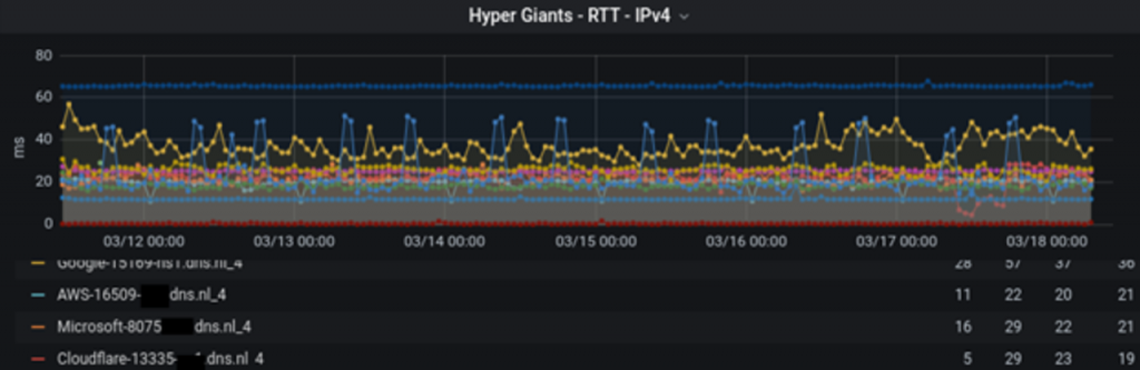 RTTs from hypergiants to .nl's authoritative servers.