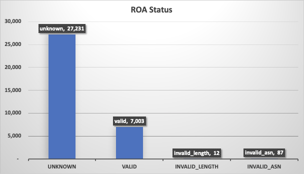 Figure 7 — ROA status showing roughly 80% of the hijacked routes had no ROAs.