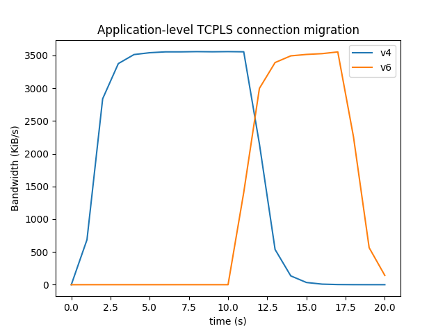 Application level TCPLS connection migration.