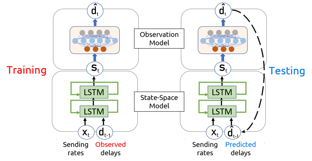 IBoxNetML's deep state space model.