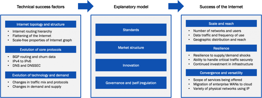 Technical Success Factor Study on the Internet’s technical success factors | APNIC Blog