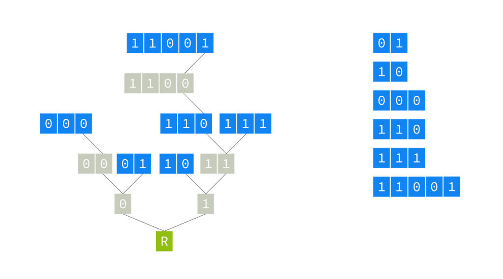 Figure 1 — Binary trie.