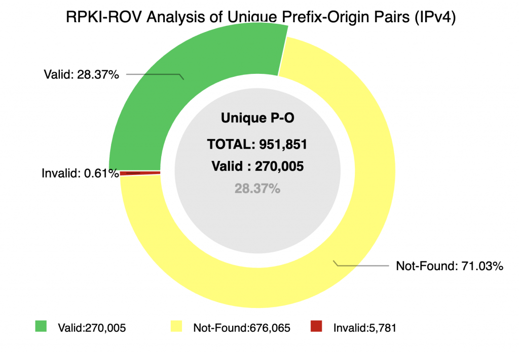 Figure 1 — NIST RPKI Monitor’s RPKI-ROV analysis of unique prefix-origin pairs (IPv4).