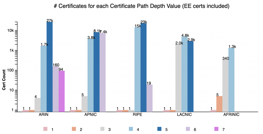 Figure 13 — NIST RPKI Monitor’s Certificates for each Certificate Path Depth Value (EE certs included)