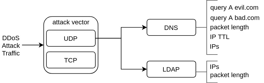Figure 2 — Identifying DDoS attack characteristics.