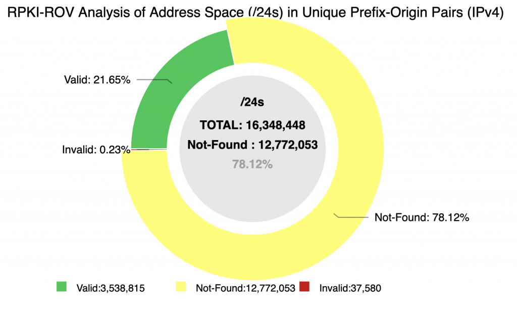 Figure 2 — NIST RPKI Monitor’s RPKI-ROV Analysis of Address Space (24s) in Unique Prefix-Origin Pairs (IPv4).