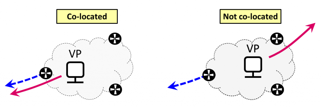 Figure 3 — Co-located and non-co-located VPs.