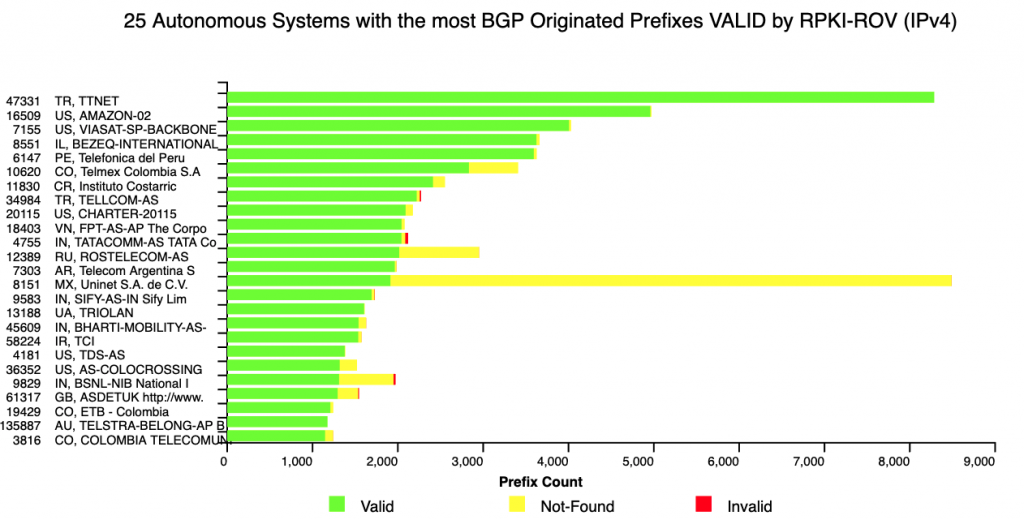 Figure 3 — NIST RPKI Monitor’s 25 Autonomous Systems with the most BGP Originated Prefixes VALID by RPKI-ROV (IPv4).