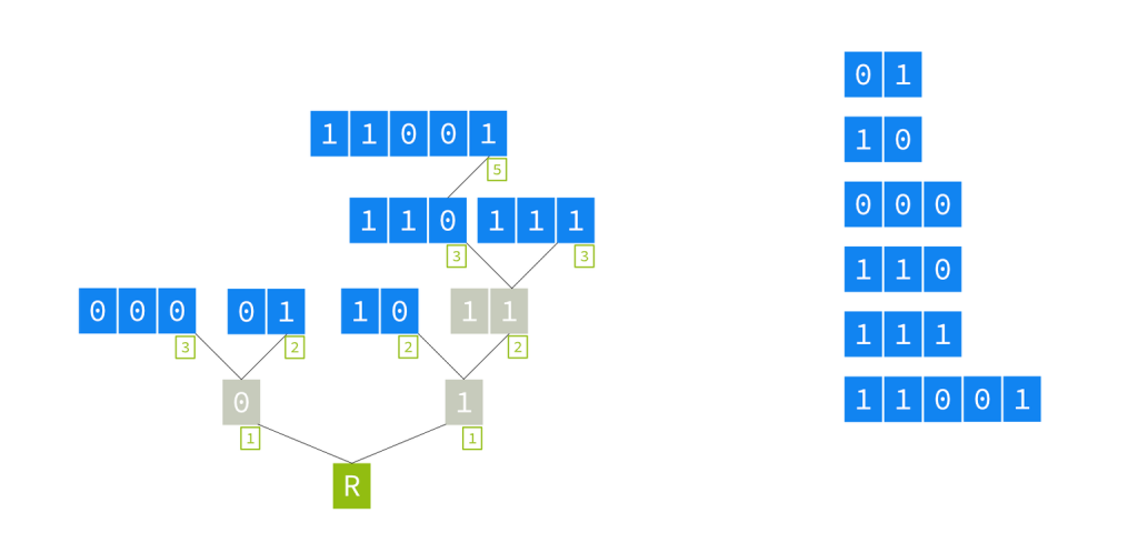 Figure 3 — Prefixes from the previous simple trie example, redrawn as a radix tree.
