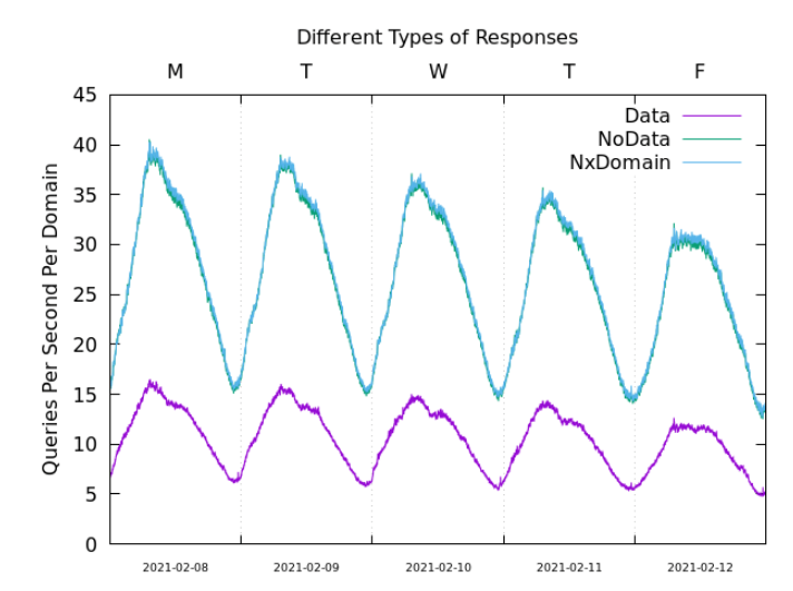 Figure 4 – Comparison of responses on Botnet Query Traffic, from Duane Wessels and Matt Thomas’ Botnet Traffic.