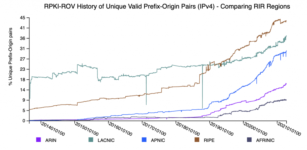 Figure 4 — NIST RPKI Monitor’s RPKI-ROV history of unique valid prefix-origin pairs (IPv4) — comparing RIR regions.