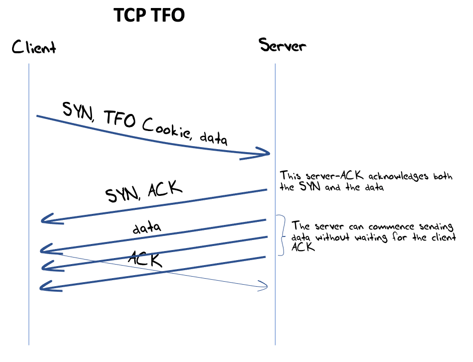 Figure 6 — TCP Fast Open Protocol Exchange.