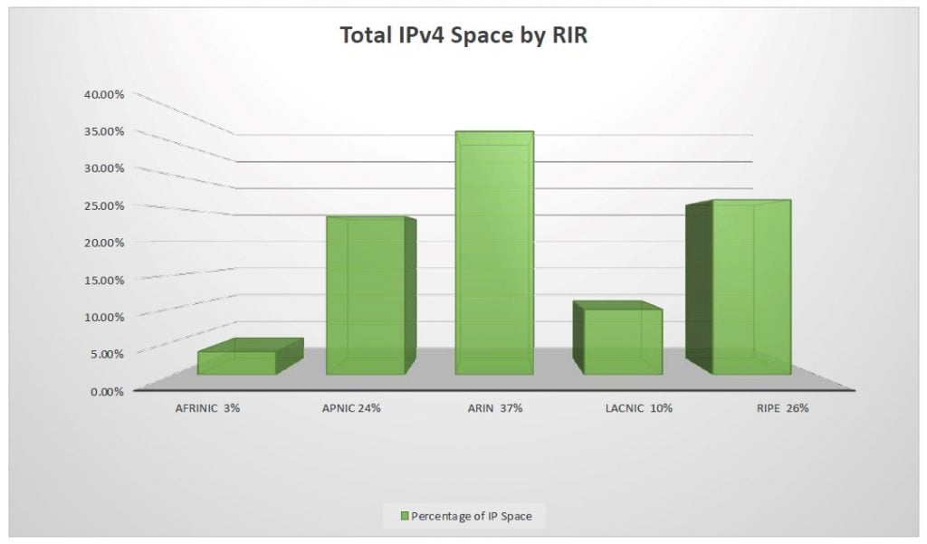 Figure 6 — Total IPv4 space by RIR.