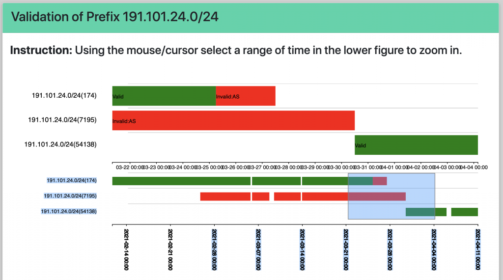 Figure 7 — NIST RPKI Monitor’s prefix ROV history.