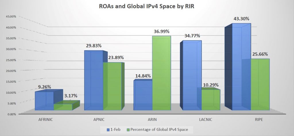 Figure 7 — ROAs and global IPv4 space by RIR.