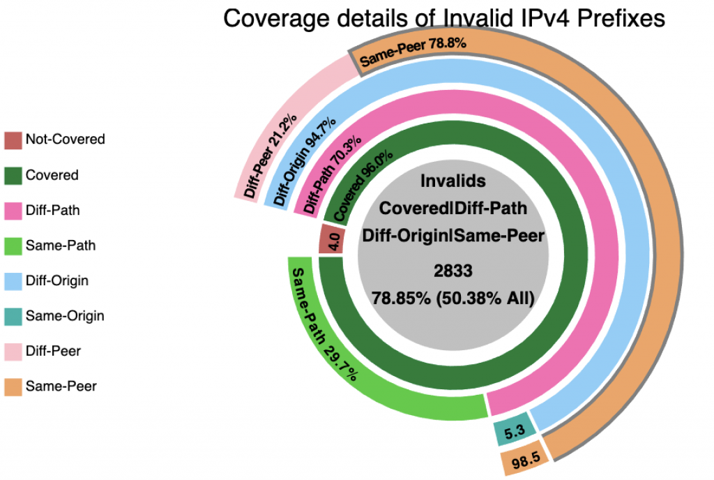 Figure 8 — NIST RPKI Monitor’s coverage details of invalid IPv4 prefixes.