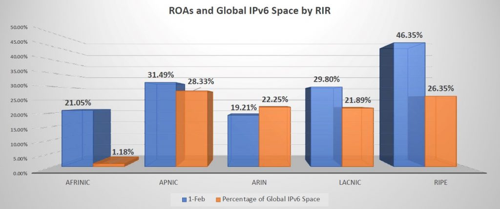 Figure 8 — ROAs and global IPv6 space by RIR.