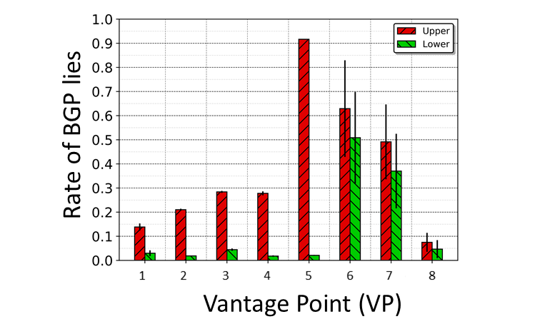 Figure 8 — Rate of BGP lies per day per VP.