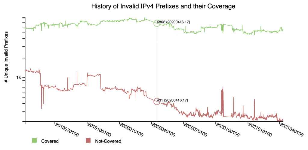 Figure 9 — NIST RPKI Monitor’s history of invalid IPv4 prefixes and their coverage.