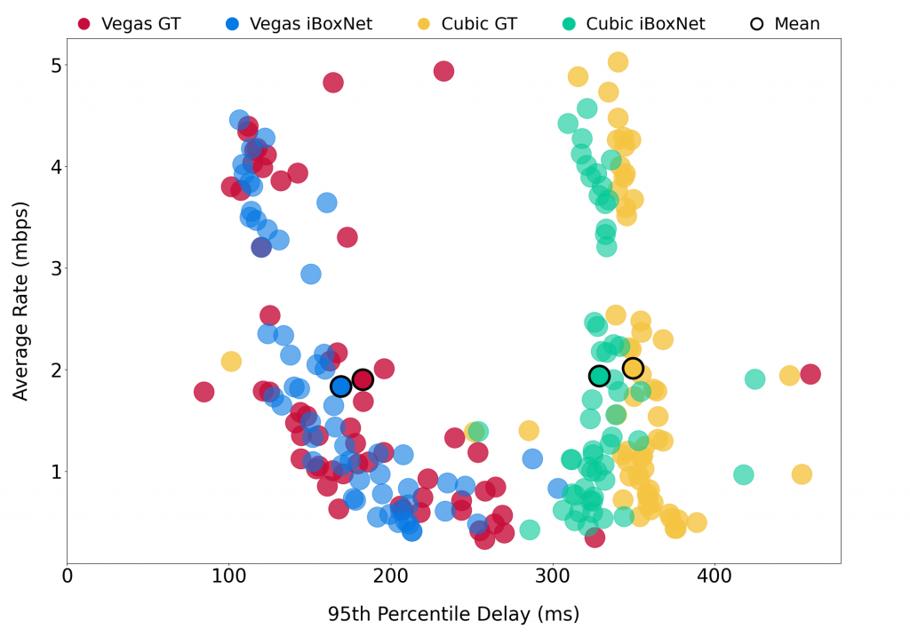 A comparison of real world protocol performance against simulated protocol performance.