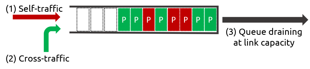 An image showing how iBoxNet handles a traffic bottleneck.