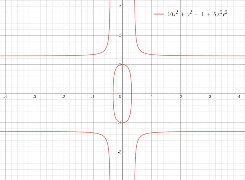 Figure 1 — Twisted Edwards Curve for a=10, d=6.