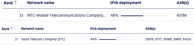 Figure 3 — Saudi network operators have IPv6 deployment levels over 40%.
