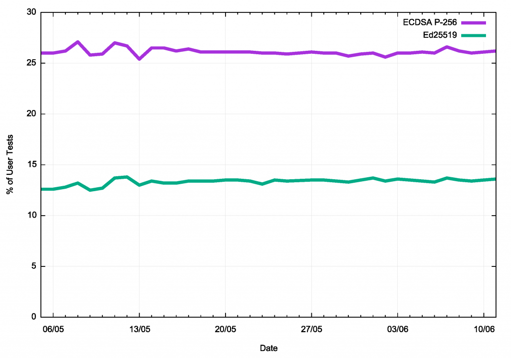 Figure 2 — Support for ECDSA P-256 and ED25519 in DNS resolvers, measured by user count.