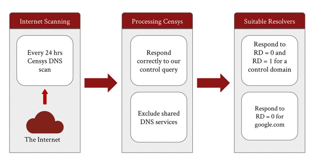 Figure 2 — The high-level process of locating DNS forwarder and resolver pairs.