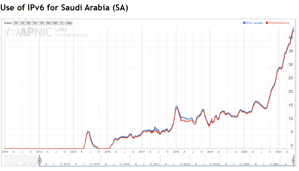  Saudi's increasing IPv6 usage.